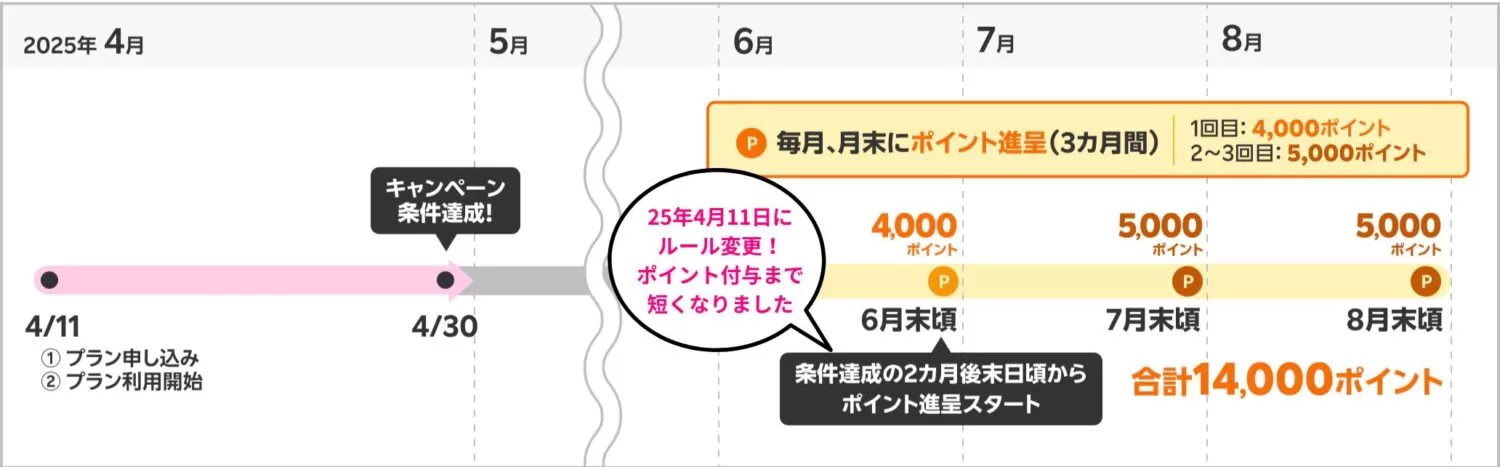 三木谷キャンペーンのポイント付与スケジュール（条件達成の約2カ月後の末日から3回に分けて付与）